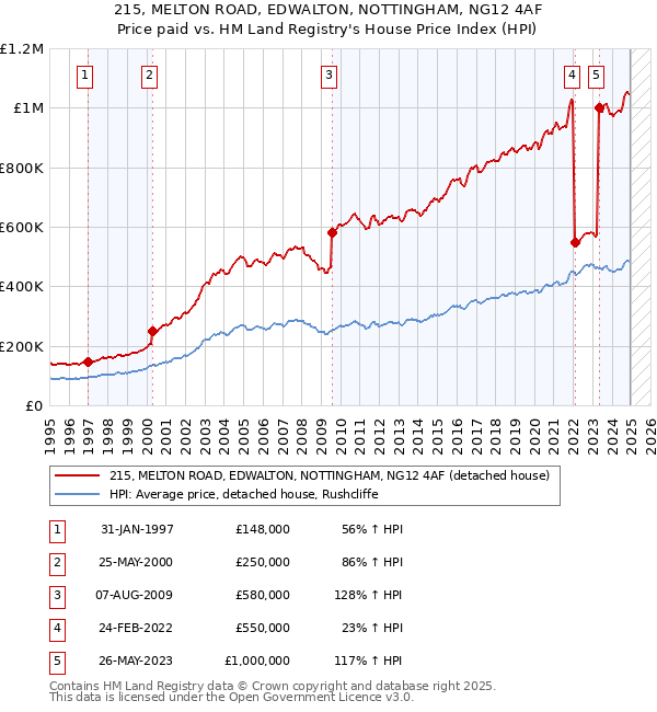 215, MELTON ROAD, EDWALTON, NOTTINGHAM, NG12 4AF: Price paid vs HM Land Registry's House Price Index