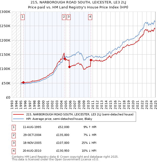 215, NARBOROUGH ROAD SOUTH, LEICESTER, LE3 2LJ: Price paid vs HM Land Registry's House Price Index