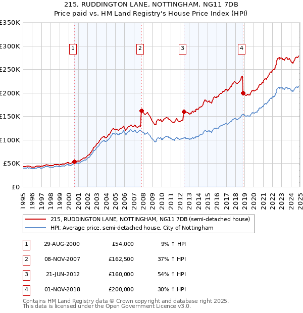 215, RUDDINGTON LANE, NOTTINGHAM, NG11 7DB: Price paid vs HM Land Registry's House Price Index