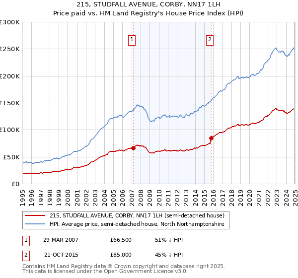 215, STUDFALL AVENUE, CORBY, NN17 1LH: Price paid vs HM Land Registry's House Price Index