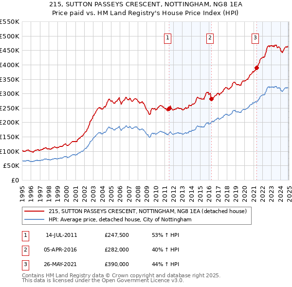 215, SUTTON PASSEYS CRESCENT, NOTTINGHAM, NG8 1EA: Price paid vs HM Land Registry's House Price Index