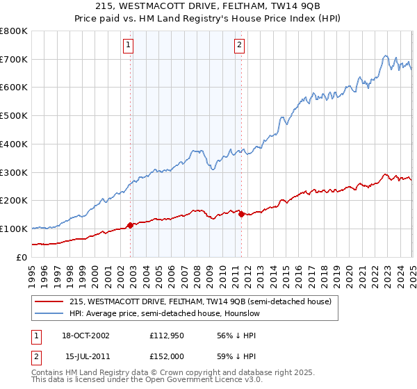 215, WESTMACOTT DRIVE, FELTHAM, TW14 9QB: Price paid vs HM Land Registry's House Price Index