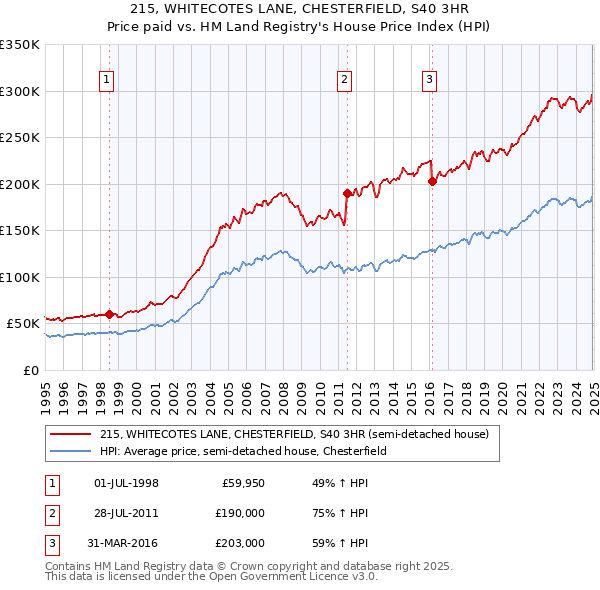 215, WHITECOTES LANE, CHESTERFIELD, S40 3HR: Price paid vs HM Land Registry's House Price Index