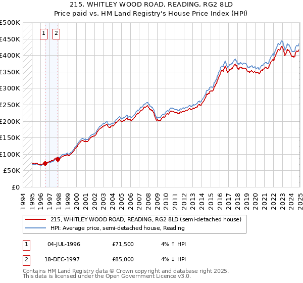 215, WHITLEY WOOD ROAD, READING, RG2 8LD: Price paid vs HM Land Registry's House Price Index