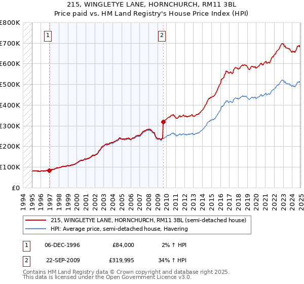 215, WINGLETYE LANE, HORNCHURCH, RM11 3BL: Price paid vs HM Land Registry's House Price Index