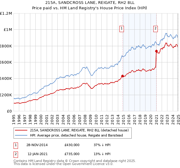 215A, SANDCROSS LANE, REIGATE, RH2 8LL: Price paid vs HM Land Registry's House Price Index