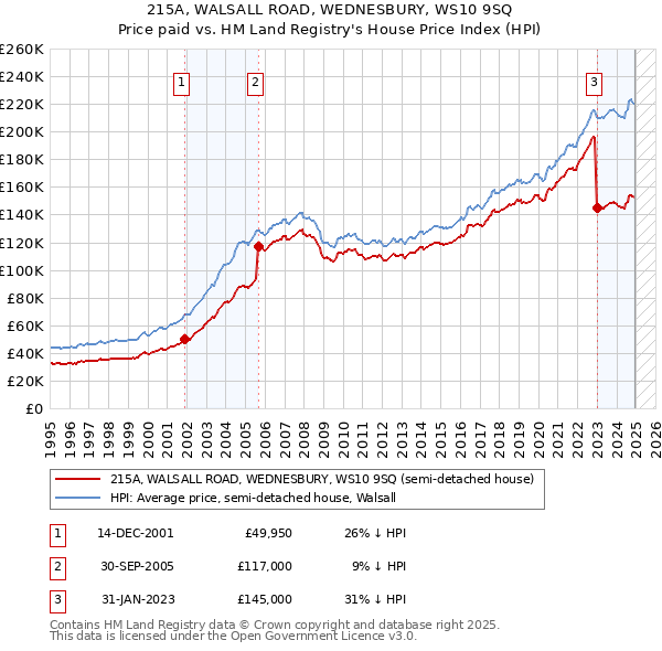 215A, WALSALL ROAD, WEDNESBURY, WS10 9SQ: Price paid vs HM Land Registry's House Price Index