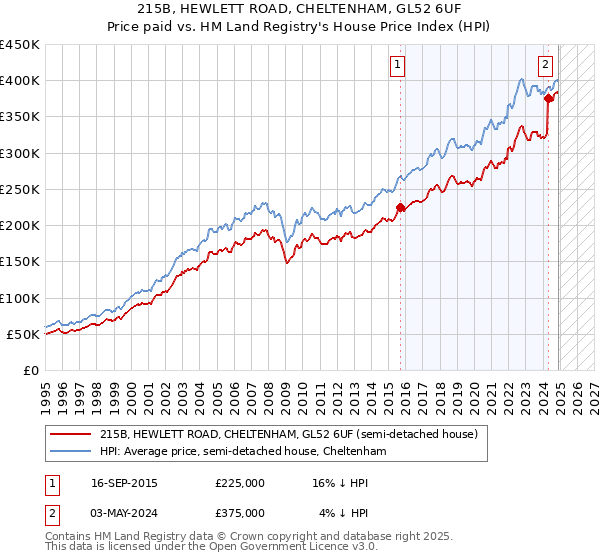 215B, HEWLETT ROAD, CHELTENHAM, GL52 6UF: Price paid vs HM Land Registry's House Price Index