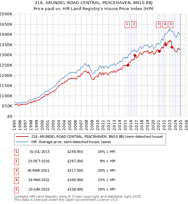 216, ARUNDEL ROAD CENTRAL, PEACEHAVEN, BN10 8BJ: Price paid vs HM Land Registry's House Price Index