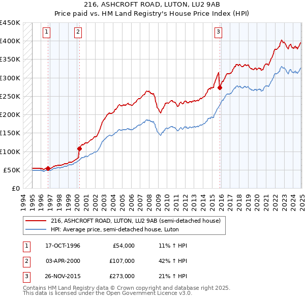 216, ASHCROFT ROAD, LUTON, LU2 9AB: Price paid vs HM Land Registry's House Price Index