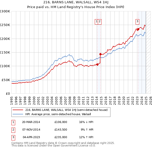 216, BARNS LANE, WALSALL, WS4 1HJ: Price paid vs HM Land Registry's House Price Index
