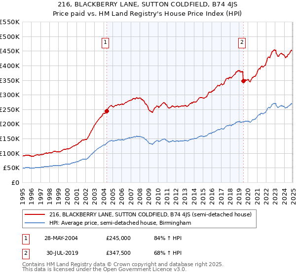 216, BLACKBERRY LANE, SUTTON COLDFIELD, B74 4JS: Price paid vs HM Land Registry's House Price Index