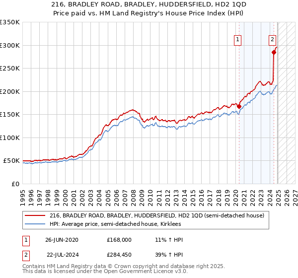 216, BRADLEY ROAD, BRADLEY, HUDDERSFIELD, HD2 1QD: Price paid vs HM Land Registry's House Price Index