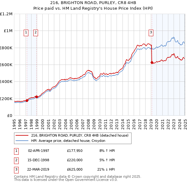216, BRIGHTON ROAD, PURLEY, CR8 4HB: Price paid vs HM Land Registry's House Price Index