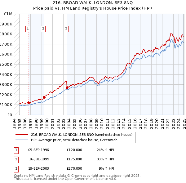 216, BROAD WALK, LONDON, SE3 8NQ: Price paid vs HM Land Registry's House Price Index