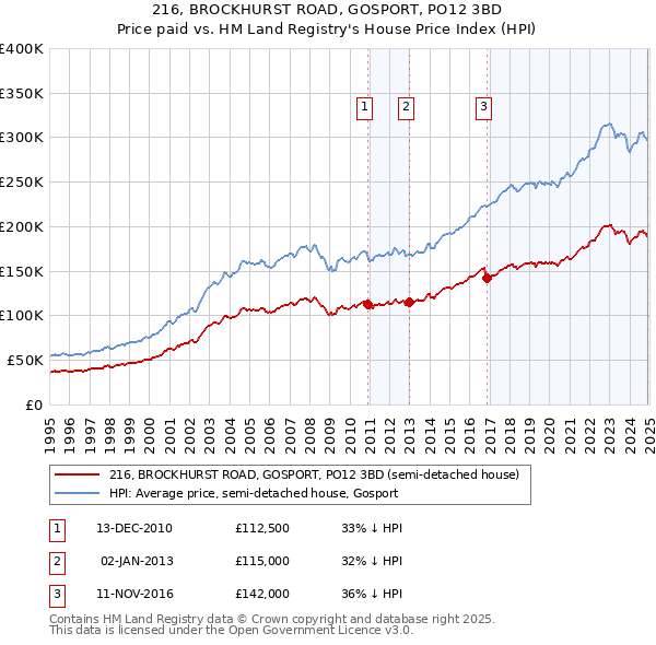 216, BROCKHURST ROAD, GOSPORT, PO12 3BD: Price paid vs HM Land Registry's House Price Index