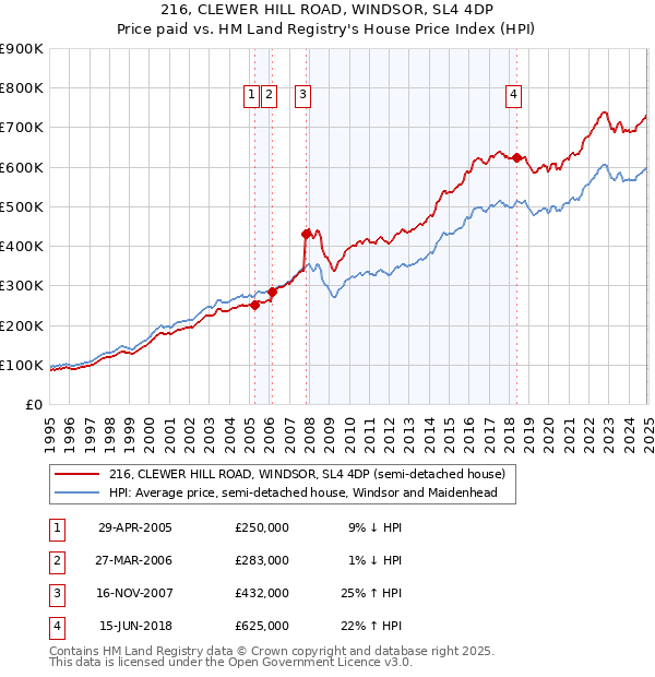 216, CLEWER HILL ROAD, WINDSOR, SL4 4DP: Price paid vs HM Land Registry's House Price Index