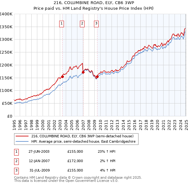 216, COLUMBINE ROAD, ELY, CB6 3WP: Price paid vs HM Land Registry's House Price Index