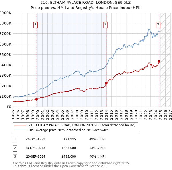 216, ELTHAM PALACE ROAD, LONDON, SE9 5LZ: Price paid vs HM Land Registry's House Price Index