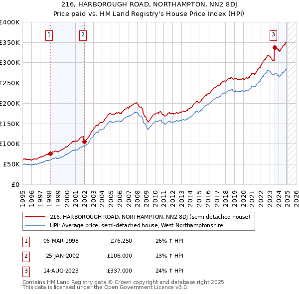 216, HARBOROUGH ROAD, NORTHAMPTON, NN2 8DJ: Price paid vs HM Land Registry's House Price Index