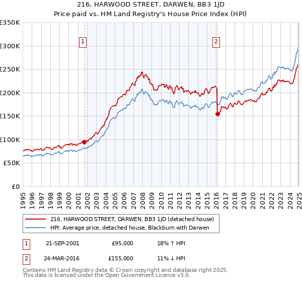 216, HARWOOD STREET, DARWEN, BB3 1JD: Price paid vs HM Land Registry's House Price Index