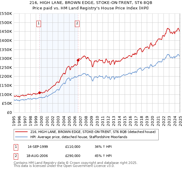 216, HIGH LANE, BROWN EDGE, STOKE-ON-TRENT, ST6 8QB: Price paid vs HM Land Registry's House Price Index