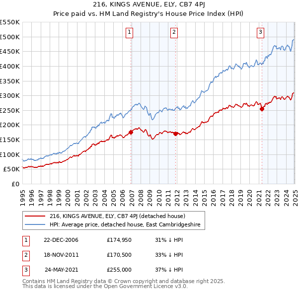 216, KINGS AVENUE, ELY, CB7 4PJ: Price paid vs HM Land Registry's House Price Index