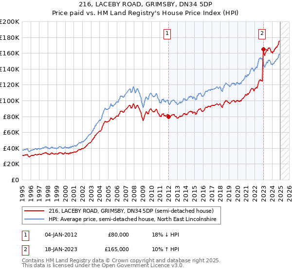 216, LACEBY ROAD, GRIMSBY, DN34 5DP: Price paid vs HM Land Registry's House Price Index