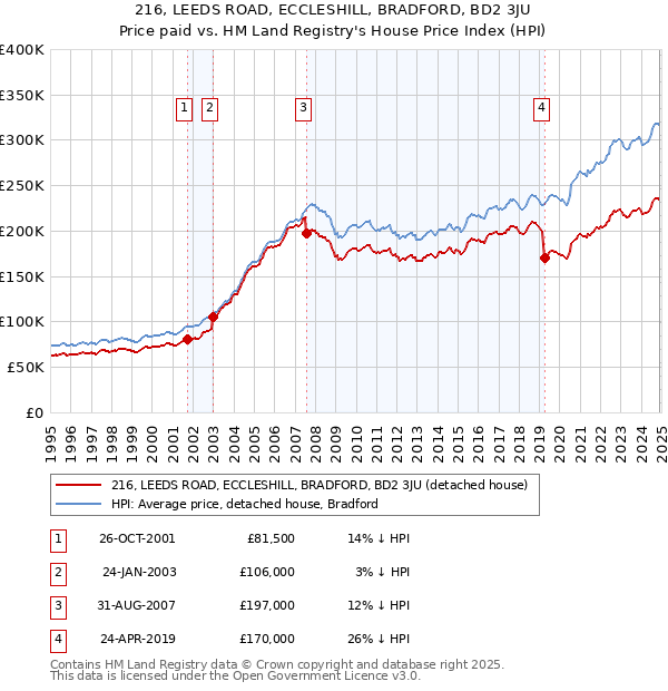 216, LEEDS ROAD, ECCLESHILL, BRADFORD, BD2 3JU: Price paid vs HM Land Registry's House Price Index