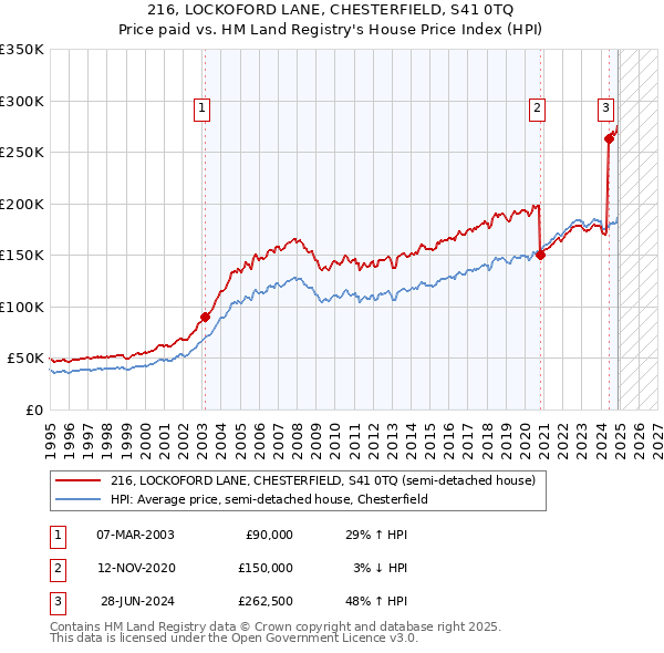 216, LOCKOFORD LANE, CHESTERFIELD, S41 0TQ: Price paid vs HM Land Registry's House Price Index