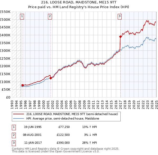 216, LOOSE ROAD, MAIDSTONE, ME15 9TT: Price paid vs HM Land Registry's House Price Index