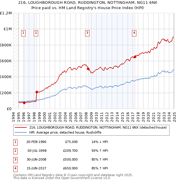 216, LOUGHBOROUGH ROAD, RUDDINGTON, NOTTINGHAM, NG11 6NX: Price paid vs HM Land Registry's House Price Index