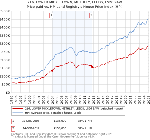 216, LOWER MICKLETOWN, METHLEY, LEEDS, LS26 9AW: Price paid vs HM Land Registry's House Price Index