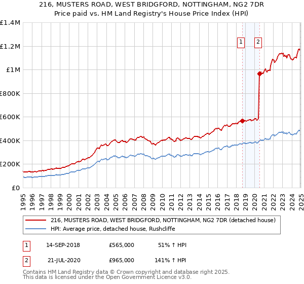 216, MUSTERS ROAD, WEST BRIDGFORD, NOTTINGHAM, NG2 7DR: Price paid vs HM Land Registry's House Price Index