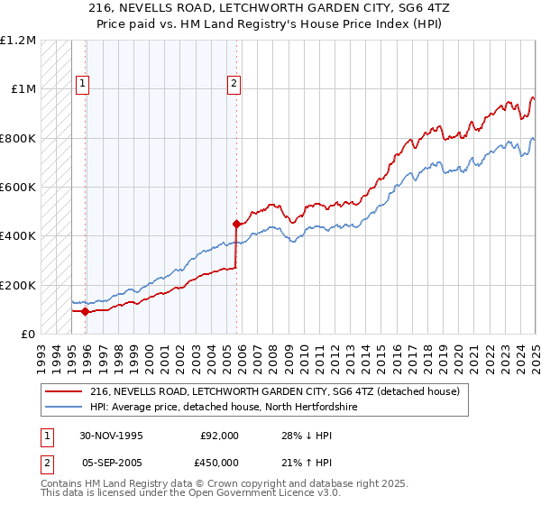 216, NEVELLS ROAD, LETCHWORTH GARDEN CITY, SG6 4TZ: Price paid vs HM Land Registry's House Price Index