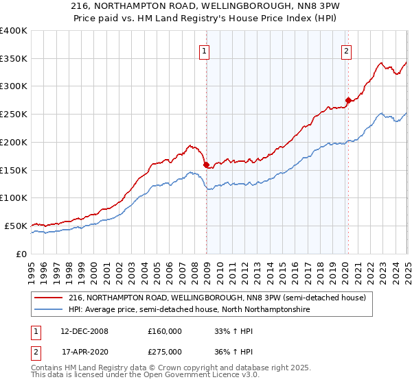 216, NORTHAMPTON ROAD, WELLINGBOROUGH, NN8 3PW: Price paid vs HM Land Registry's House Price Index