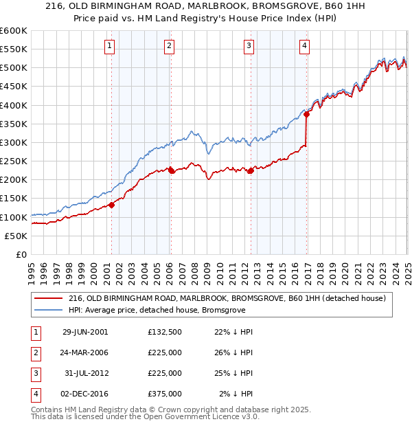 216, OLD BIRMINGHAM ROAD, MARLBROOK, BROMSGROVE, B60 1HH: Price paid vs HM Land Registry's House Price Index