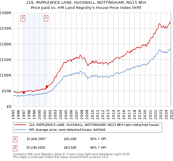 216, PAPPLEWICK LANE, HUCKNALL, NOTTINGHAM, NG15 8EH: Price paid vs HM Land Registry's House Price Index