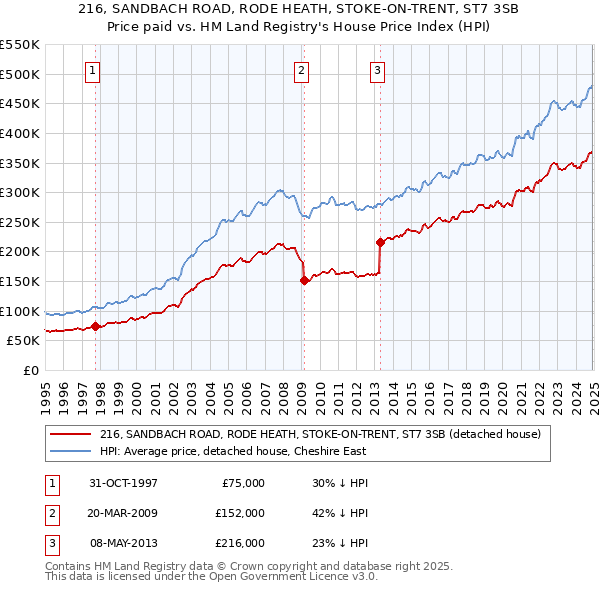 216, SANDBACH ROAD, RODE HEATH, STOKE-ON-TRENT, ST7 3SB: Price paid vs HM Land Registry's House Price Index