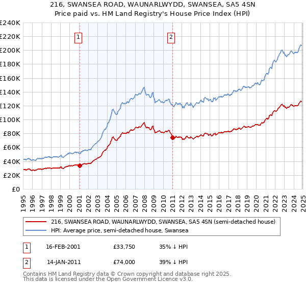 216, SWANSEA ROAD, WAUNARLWYDD, SWANSEA, SA5 4SN: Price paid vs HM Land Registry's House Price Index