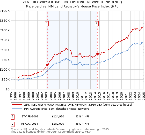 216, TREGWILYM ROAD, ROGERSTONE, NEWPORT, NP10 9EQ: Price paid vs HM Land Registry's House Price Index