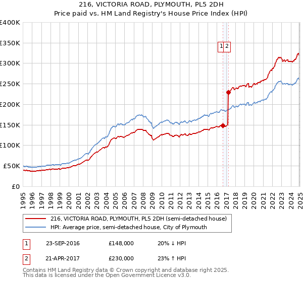 216, VICTORIA ROAD, PLYMOUTH, PL5 2DH: Price paid vs HM Land Registry's House Price Index
