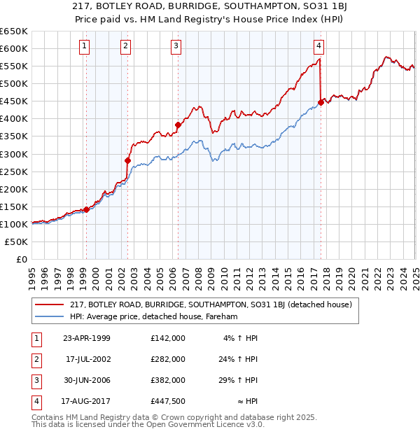 217, BOTLEY ROAD, BURRIDGE, SOUTHAMPTON, SO31 1BJ: Price paid vs HM Land Registry's House Price Index