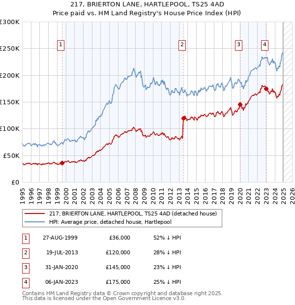 217, BRIERTON LANE, HARTLEPOOL, TS25 4AD: Price paid vs HM Land Registry's House Price Index