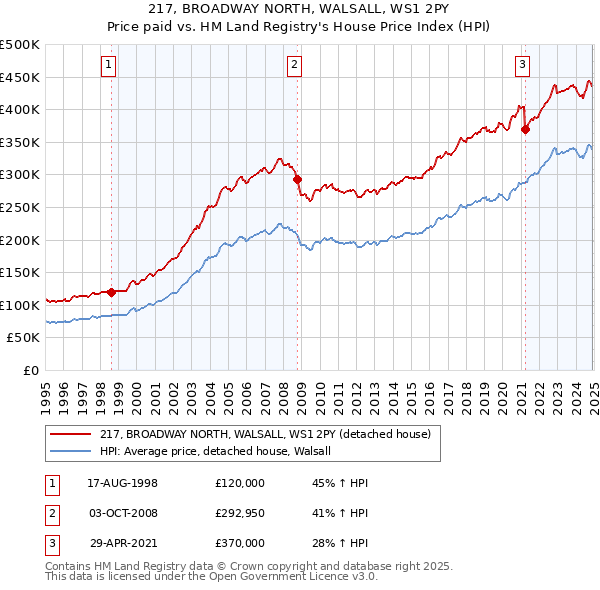 217, BROADWAY NORTH, WALSALL, WS1 2PY: Price paid vs HM Land Registry's House Price Index