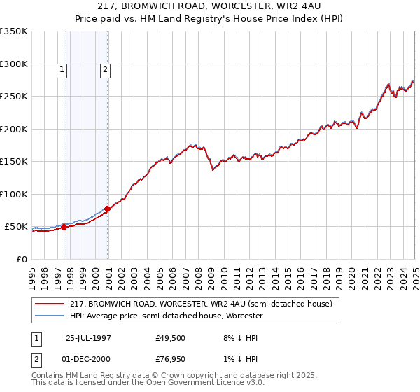 217, BROMWICH ROAD, WORCESTER, WR2 4AU: Price paid vs HM Land Registry's House Price Index