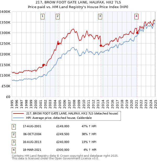 217, BROW FOOT GATE LANE, HALIFAX, HX2 7LS: Price paid vs HM Land Registry's House Price Index
