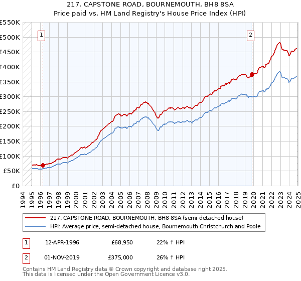 217, CAPSTONE ROAD, BOURNEMOUTH, BH8 8SA: Price paid vs HM Land Registry's House Price Index