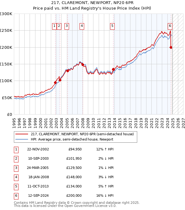217, CLAREMONT, NEWPORT, NP20 6PR: Price paid vs HM Land Registry's House Price Index