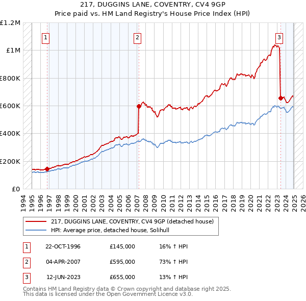217, DUGGINS LANE, COVENTRY, CV4 9GP: Price paid vs HM Land Registry's House Price Index